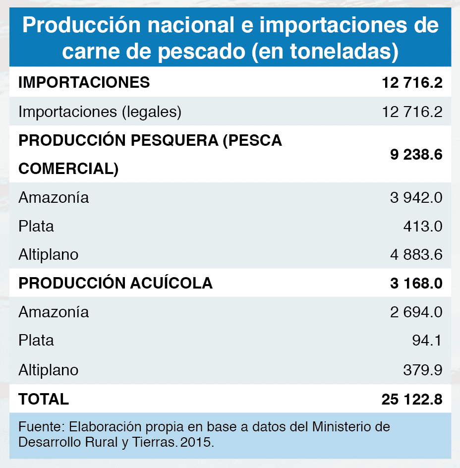 Producción nacional e importaciones de carne de pescado (en toneladas)