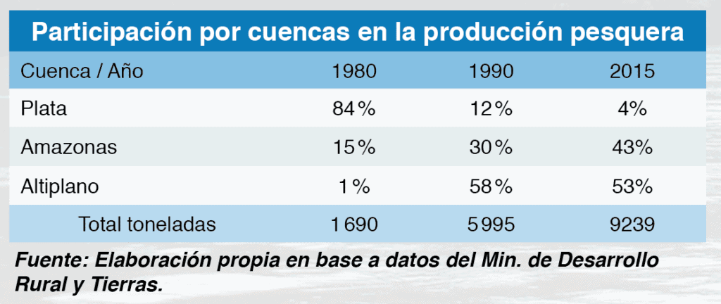 Participación por cuencas en la producción pesquera