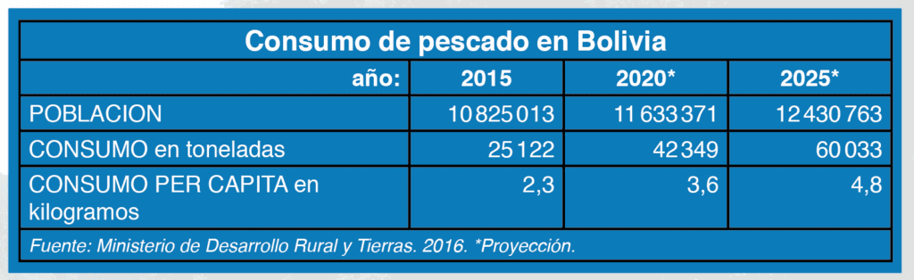 Consumo de pescado en Bolivia